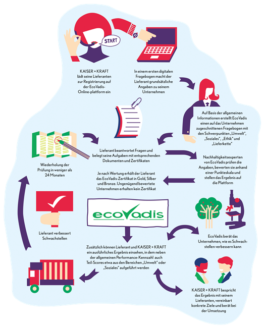 KAISER+KRAFT führte 2013 mit Hilfe der international anerkannten EcoVadis-Plattform ein Lieferantenbewertungsprogramm für Nachhaltigkeit ein. Quelle: Zsuzsanna Ilijin für das Magazin 