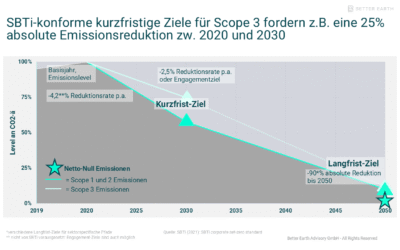Science-Based Targets methodisch fundiert und realitätsnah entwickeln