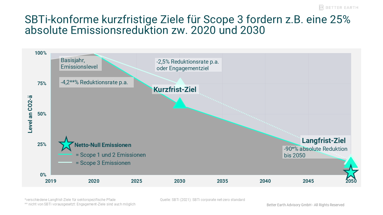 Grafik_BetterEarth Grafik zu Science-Based Targets (SBTs) für Scope-3