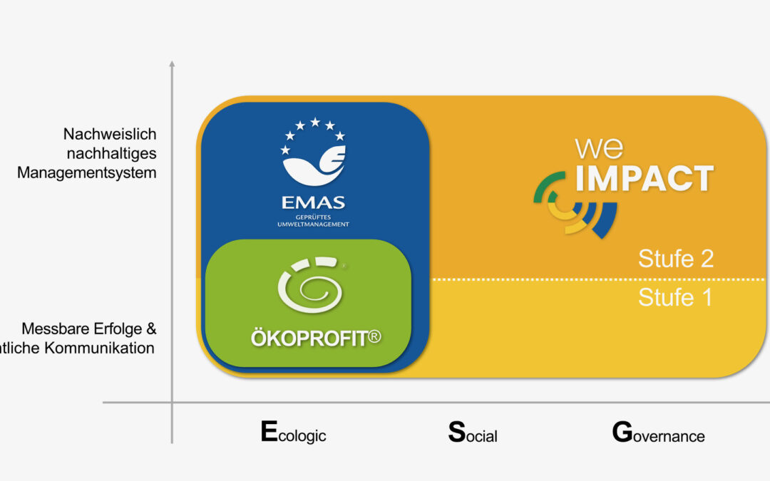 ÖKOPROFIT®, EMAS und We Impact – Charakteristika, Schnittmengen und Gemeinsamkeiten